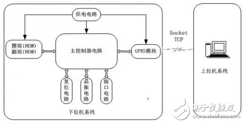 iNEMO模塊的姿態(tài)檢測設計方案