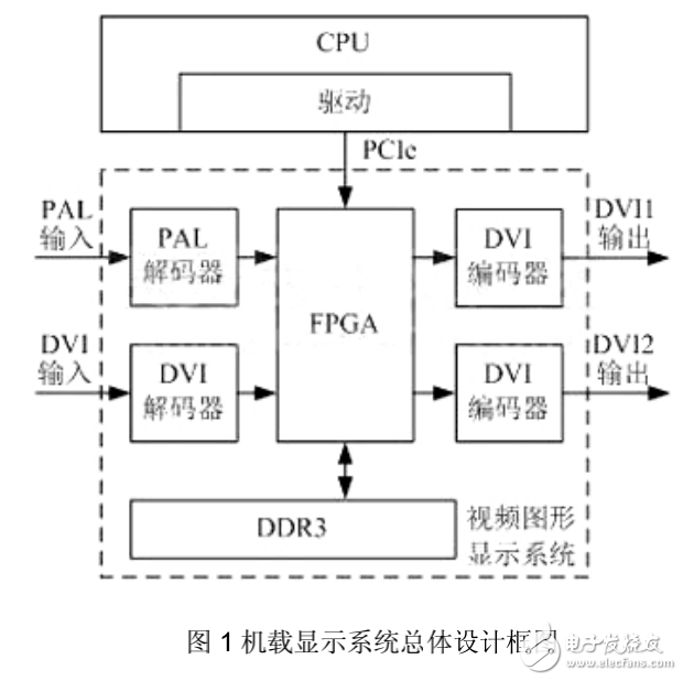 機(jī)載視頻圖形顯示系統(tǒng)的三種架構(gòu)及基于FPGA的設(shè)計介紹