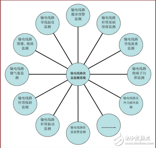 輸電線路狀態(tài)檢測系統(tǒng)的相關技術及其裝置介紹（智能電網(wǎng)）