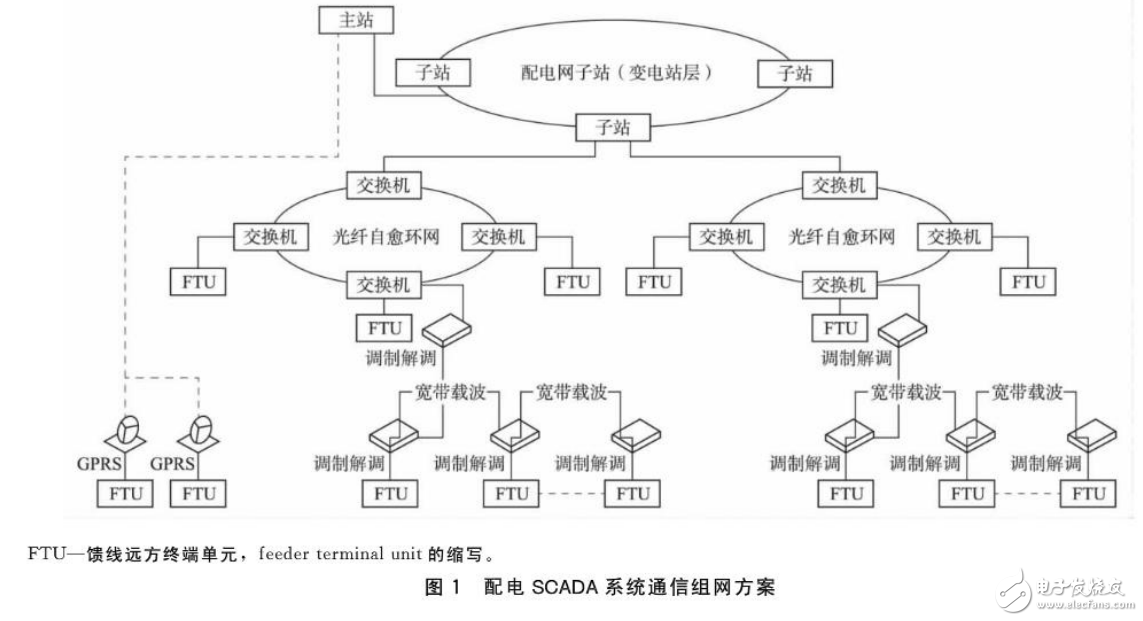 智能配電網(wǎng)與SDG自動化技術(shù)的介紹