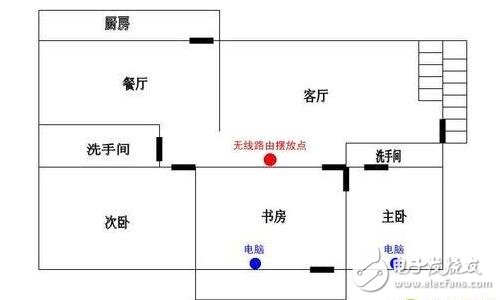 wifi覆蓋解決方案要從發(fā)射功率、無線信道、擺放位置、擴(kuò)展無線入手