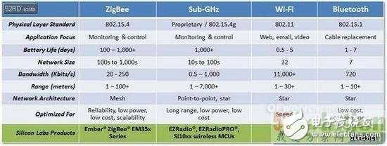 Wi-Fi、Bluetooth、ZigBee和Sub-GHz四大無線技術(shù)對比,誰更能適用物聯(lián)網(wǎng)