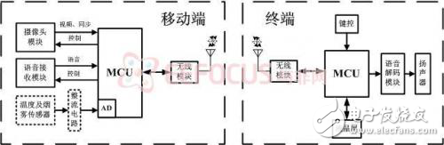 基于Atmel AVR單片機的無線圖像偵檢系統(tǒng)設(shè)計方案