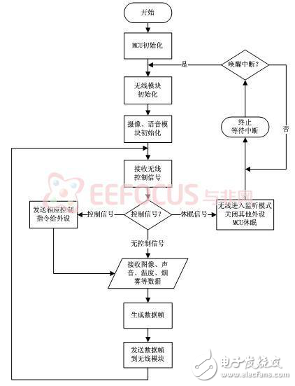 基于Atmel AVR單片機的無線圖像偵檢系統(tǒng)設(shè)計方案