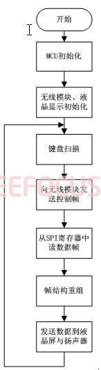 基于Atmel AVR單片機的無線圖像偵檢系統(tǒng)設(shè)計方案