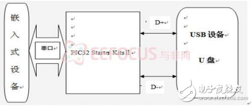 PIC32嵌入式U盤系統(tǒng)設計方案