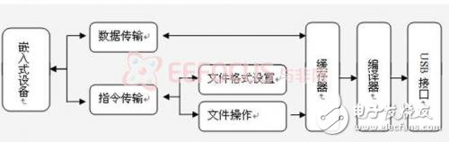 PIC32嵌入式U盤系統(tǒng)設計方案