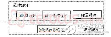 SoC系統(tǒng)設(shè)計與驗(yàn)證