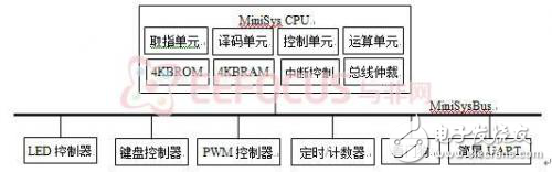 SoC系統(tǒng)設(shè)計與驗(yàn)證