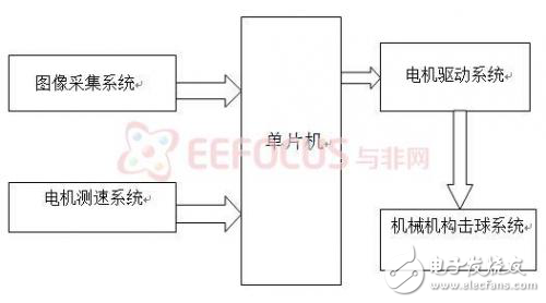 智能臺球機器人設(shè)計技巧解析