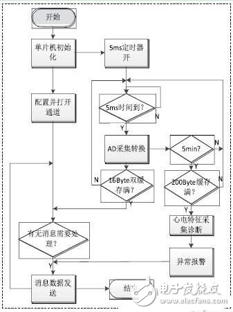探討低功耗移動心電監(jiān)控系統(tǒng)