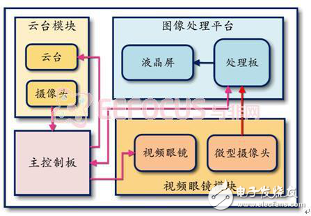 視覺隨動系統(tǒng)的原理分析