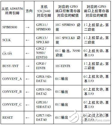 探究關(guān)于ARM的多路同步的A/D和D/A設(shè)計(jì)