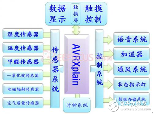 多功能室內(nèi)環(huán)境監(jiān)測(cè)系統(tǒng)方案分析