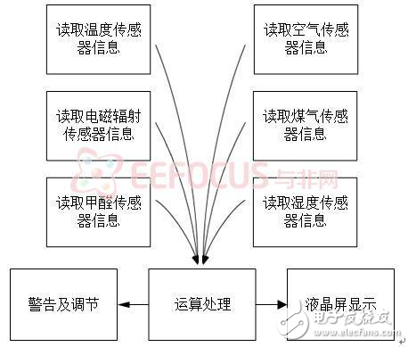 多功能室內(nèi)環(huán)境監(jiān)測(cè)系統(tǒng)方案分析
