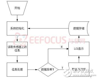 多功能室內(nèi)環(huán)境監(jiān)測(cè)系統(tǒng)方案分析