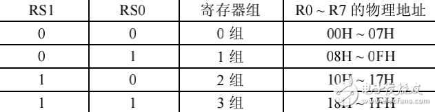51寄存器的所有寄存器名稱，（包括寄存器每一位的作用及用法）資源詳解