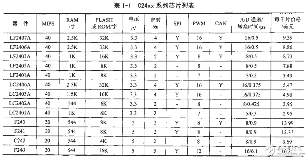 DSP C2000程序員高手進階
