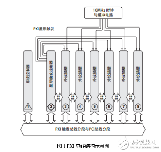 搭建PXI系統(tǒng)，不只有NI
