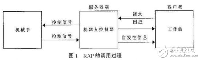 基于ABB機器人的應用協(xié)議RAP