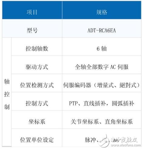 基于六軸工業(yè)機(jī)器人控制器的功能詳解