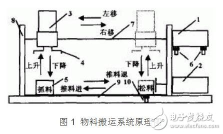 PLC控制物料搬遠(yuǎn)系統(tǒng)的設(shè)計研究