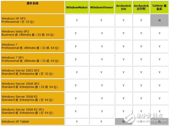 InTouch10.5操作系統(tǒng)需求