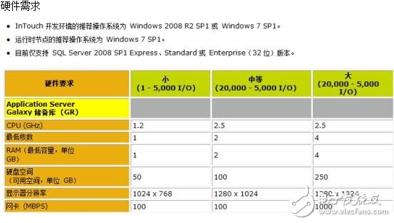 InTouch10.5操作系統(tǒng)需求