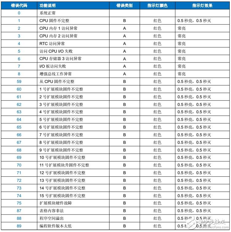 基于海為PLC錯(cuò)誤代碼表