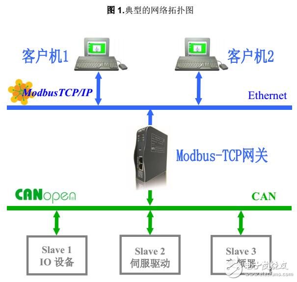 MG-CANEX轉(zhuǎn)換器硬件說明及技術(shù)參數(shù)