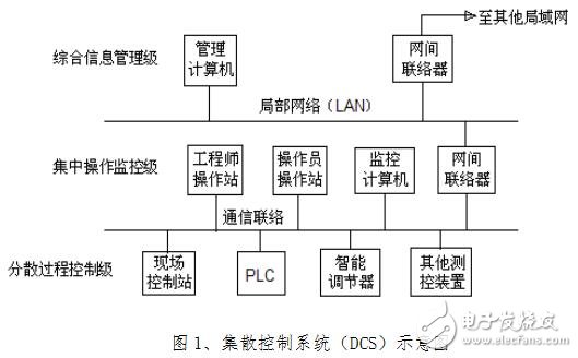 DCS控制系統(tǒng)在工藝中的應(yīng)用設(shè)計(jì)