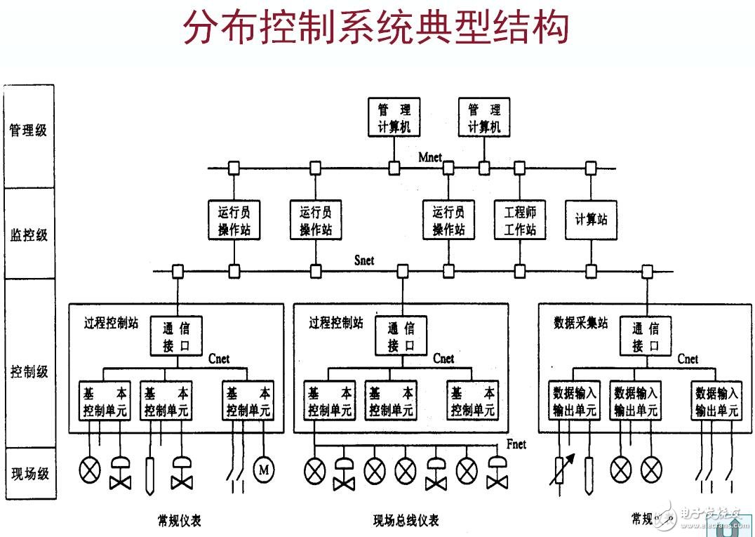 DCS體系結(jié)構(gòu)及過程控制級