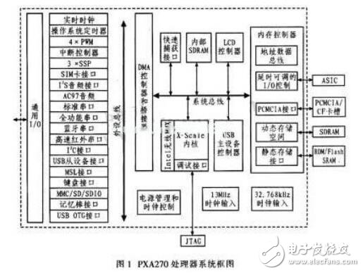 基于機器人嵌入式控制系統(tǒng)設計