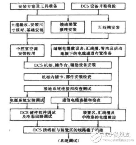 基于DCS控制系統(tǒng)安裝及調(diào)試