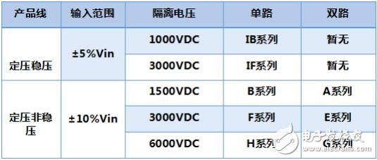 基于DC/DC電源模塊的測(cè)試及應(yīng)用