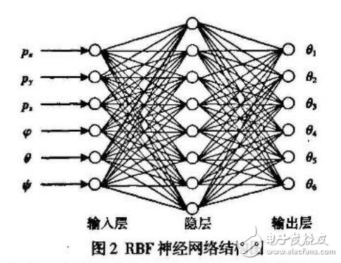 基于GARBF網(wǎng)絡(luò)的機(jī)器人逆運(yùn)動研究設(shè)計