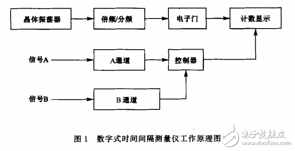 JJG238數(shù)字式時間間隔測量儀