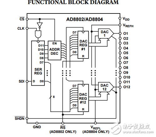12通道8位修剪DAC與電源關閉AD8802/AD8804數(shù)據(jù)表