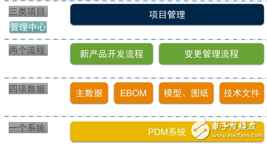 plm系統(tǒng)開始大行其道 洲明科技、基蛋生物開啟PLM項(xiàng)目