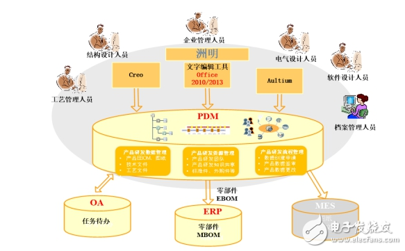 plm系統(tǒng)開始大行其道 洲明科技、基蛋生物開啟PLM項(xiàng)目