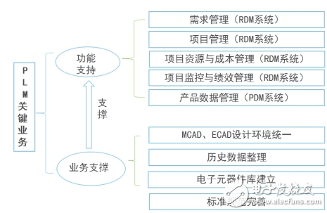 plm系統(tǒng)開始大行其道 洲明科技、基蛋生物開啟PLM項(xiàng)目