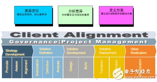 plm系統(tǒng)開始大行其道 洲明科技、基蛋生物開啟PLM項(xiàng)目