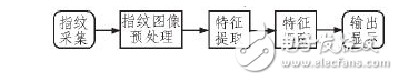指紋識別技術(shù)原理與基于Linux系統(tǒng)的指紋識別門禁系統(tǒng)設(shè)計