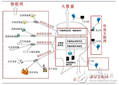 大數(shù)據(jù)、云計(jì)算、物聯(lián)網(wǎng)和移動(dòng)互聯(lián)網(wǎng)與傳統(tǒng)互聯(lián)網(wǎng)之間的關(guān)系