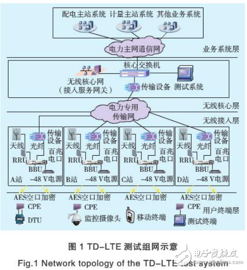 TD-LTE系統(tǒng)測試及其在智能配電網(wǎng)通信中的應(yīng)用介紹