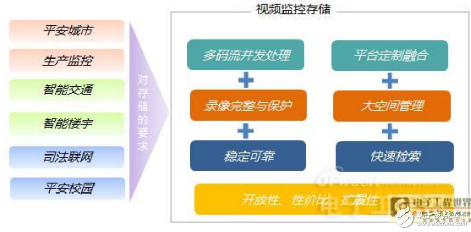 安防存儲(chǔ)相關(guān)知識(shí)與新RAID技術(shù)簡(jiǎn)析