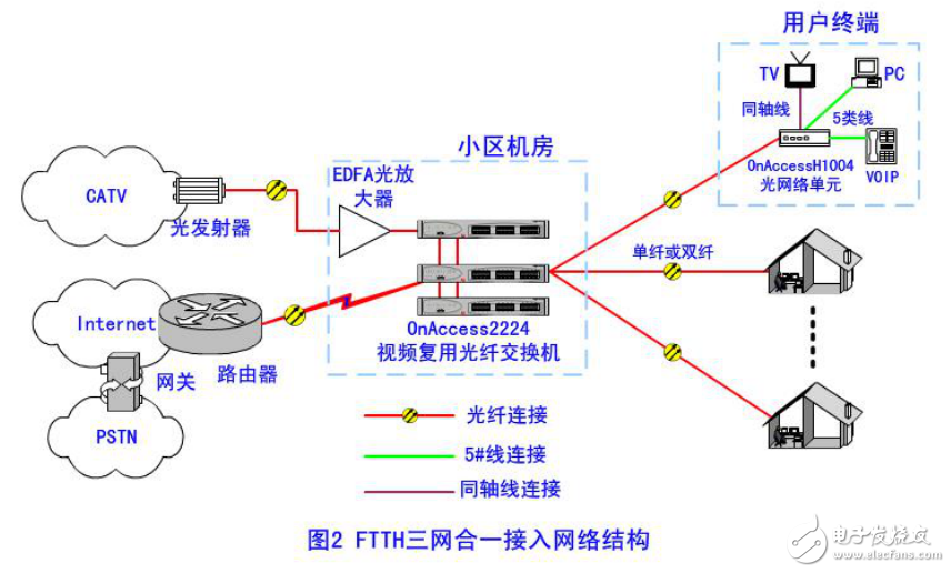 FTTH寬帶接入網(wǎng)絡的結(jié)構(gòu)與低成本光纖到戶解決方案介紹