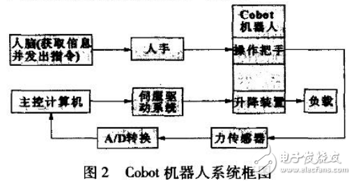 Cobot機器人的關(guān)鍵技術(shù)解析