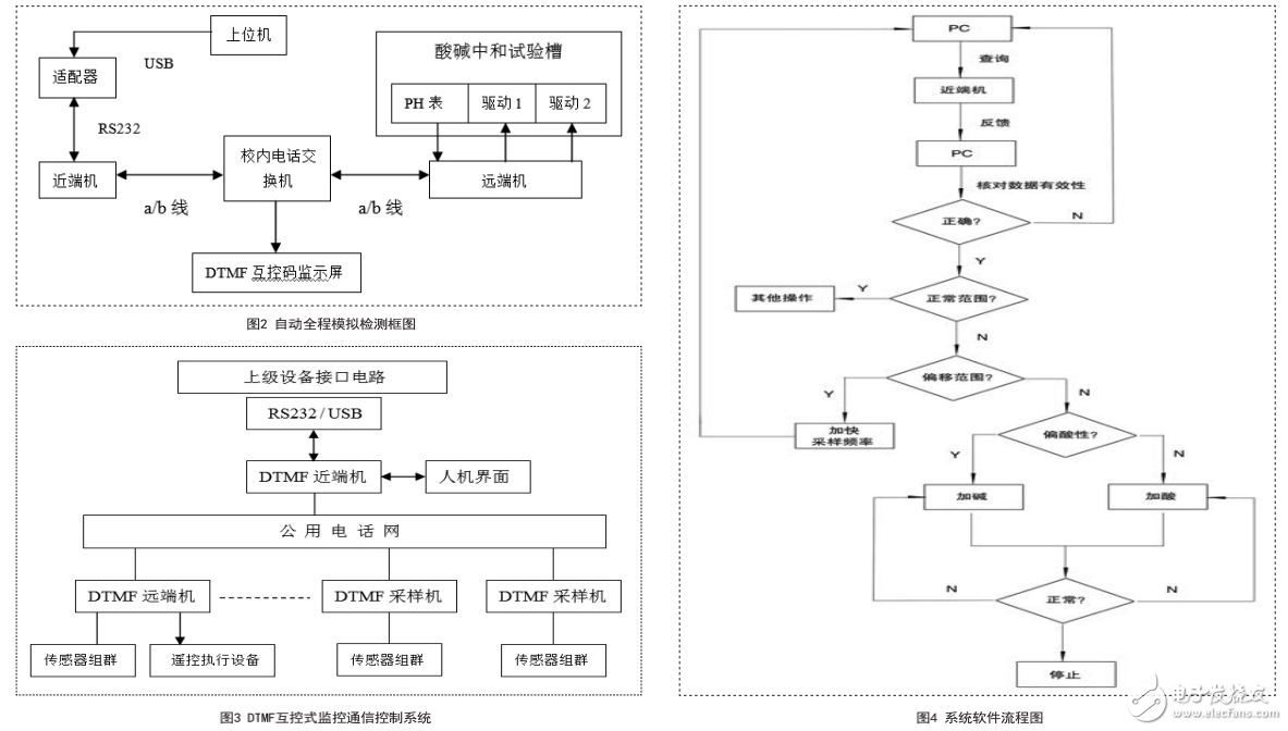 DTMF互控系統(tǒng)的設(shè)計(jì)及其在智能安全監(jiān)控中的應(yīng)用