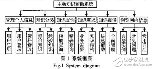 人機(jī)交互及其主動(dòng)知識(shí)輔助系統(tǒng)的研究